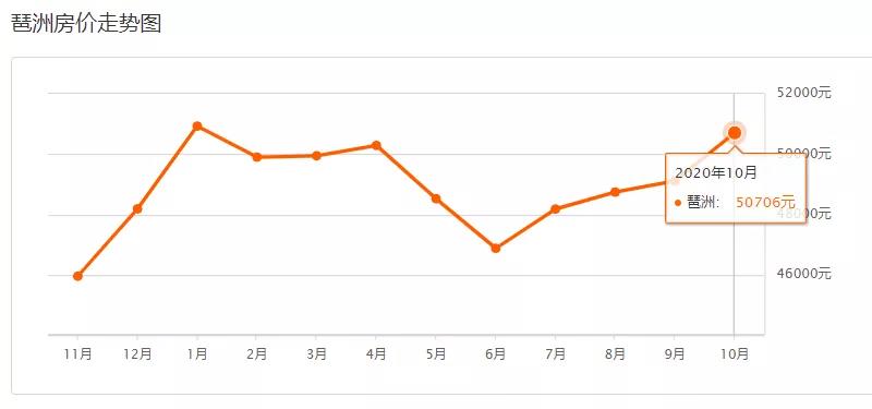 “香饽饽”琶洲：二手房有超10万+，也有3字头