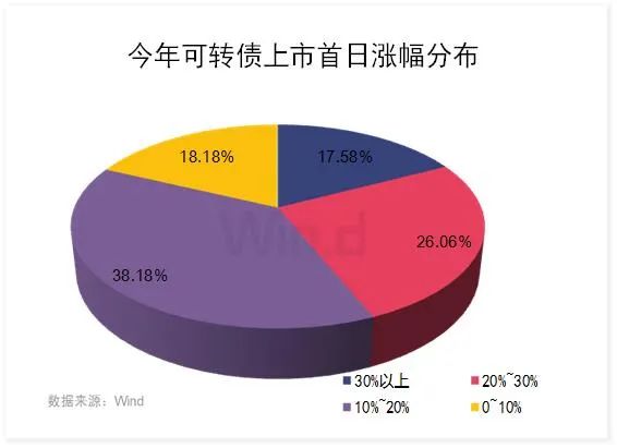 可转债首日上市价格涨跌幅区间,可转债上市表现怎么看