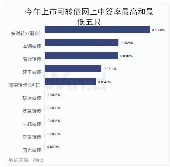 可转债首日上市价格涨跌幅区间,可转债上市表现怎么看