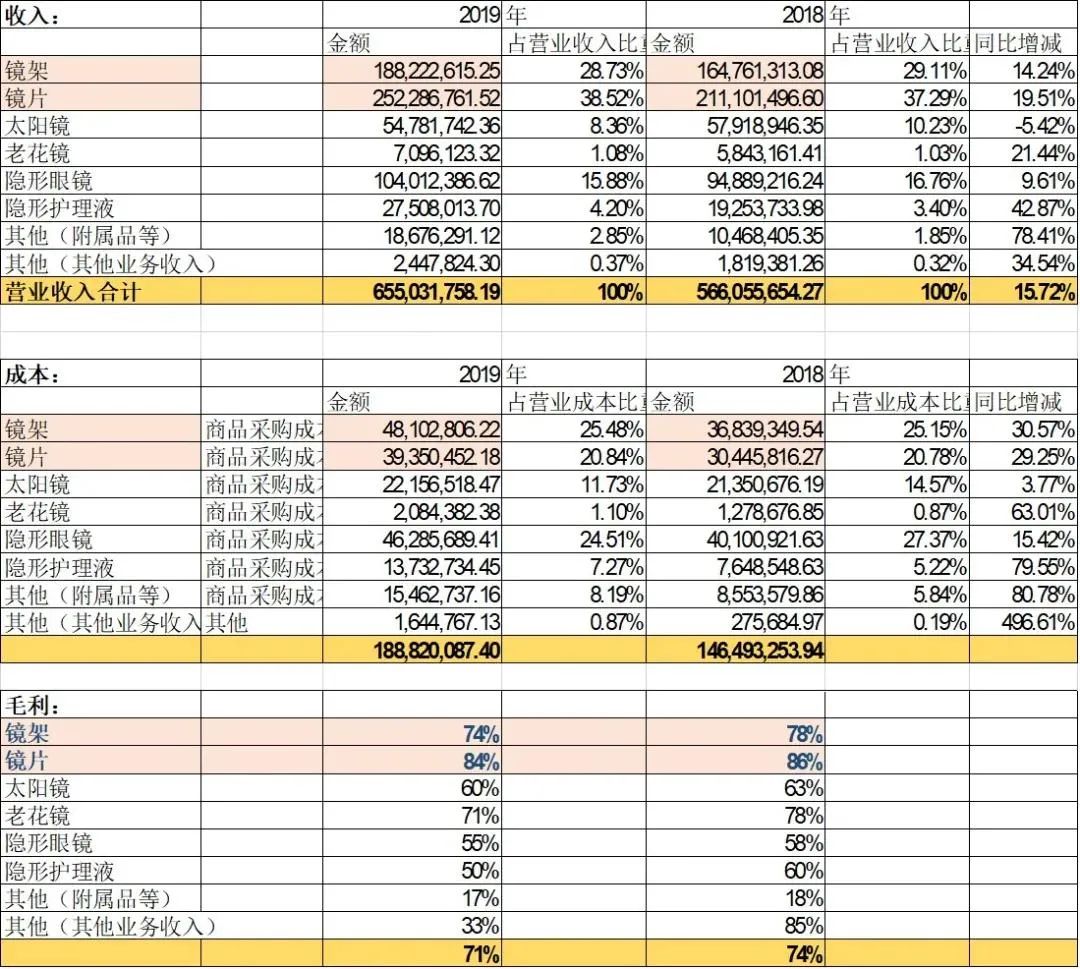 怎么看待眼镜暴利,一副眼镜的暴利模式