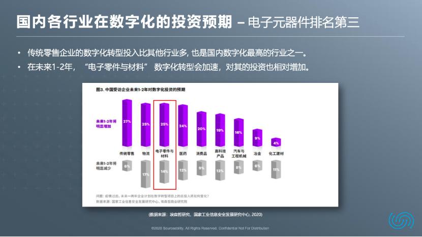 数字化时代来临开启供应链转型,进行供应链数字化转型失败的企业