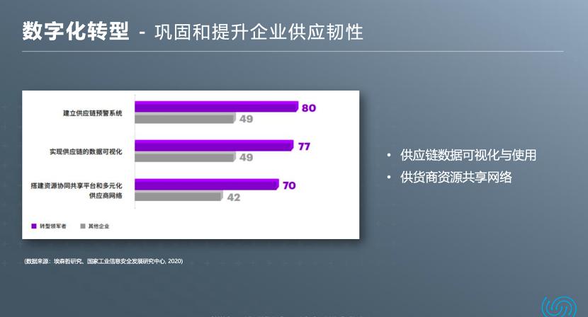 数字化时代来临开启供应链转型,进行供应链数字化转型失败的企业