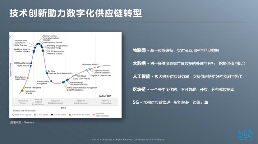 数字化时代来临开启供应链转型,进行供应链数字化转型失败的企业