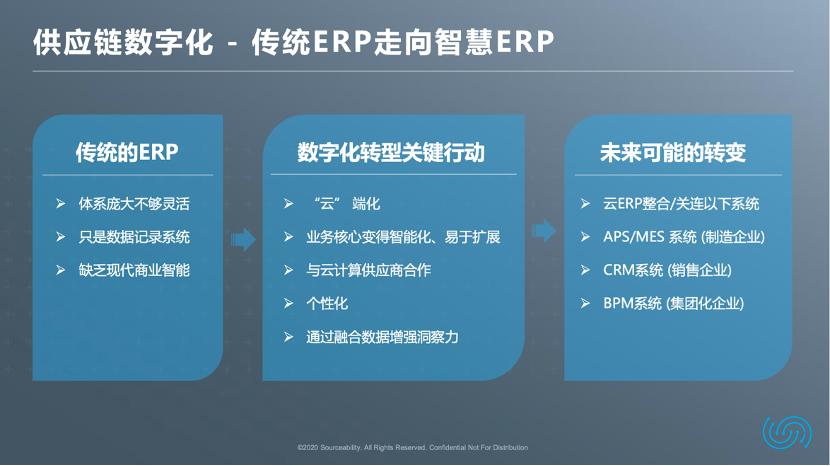 数字化时代来临开启供应链转型,进行供应链数字化转型失败的企业