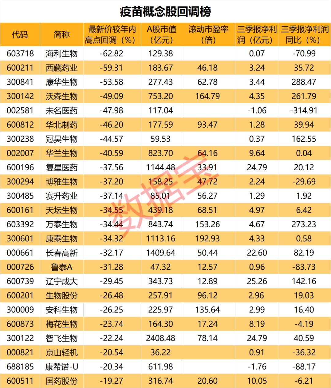 严峻!拜登组建团队抗击新冠疫情,欧美6国貂养殖场现新冠病毒,联合国呼吁恢复常规疫苗接种,需求大幅超预期!疫苗概念股回调榜单来了