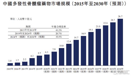 超20家明星机构看好，手握12款抗肿瘤药物的德琪医药-B（6996.HK）今日开始招股