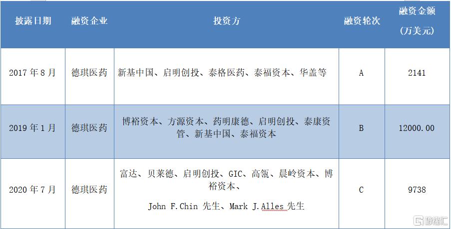 超20家明星机构看好，手握12款抗肿瘤药物的德琪医药-B（6996.HK）今日开始招股