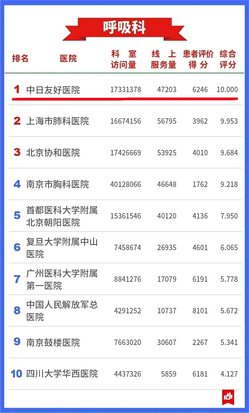 最新中国医院互联网影响力，中日医院呼吸科全国第一名，肾病内科全国第七名，皮肤性病科全国第九名