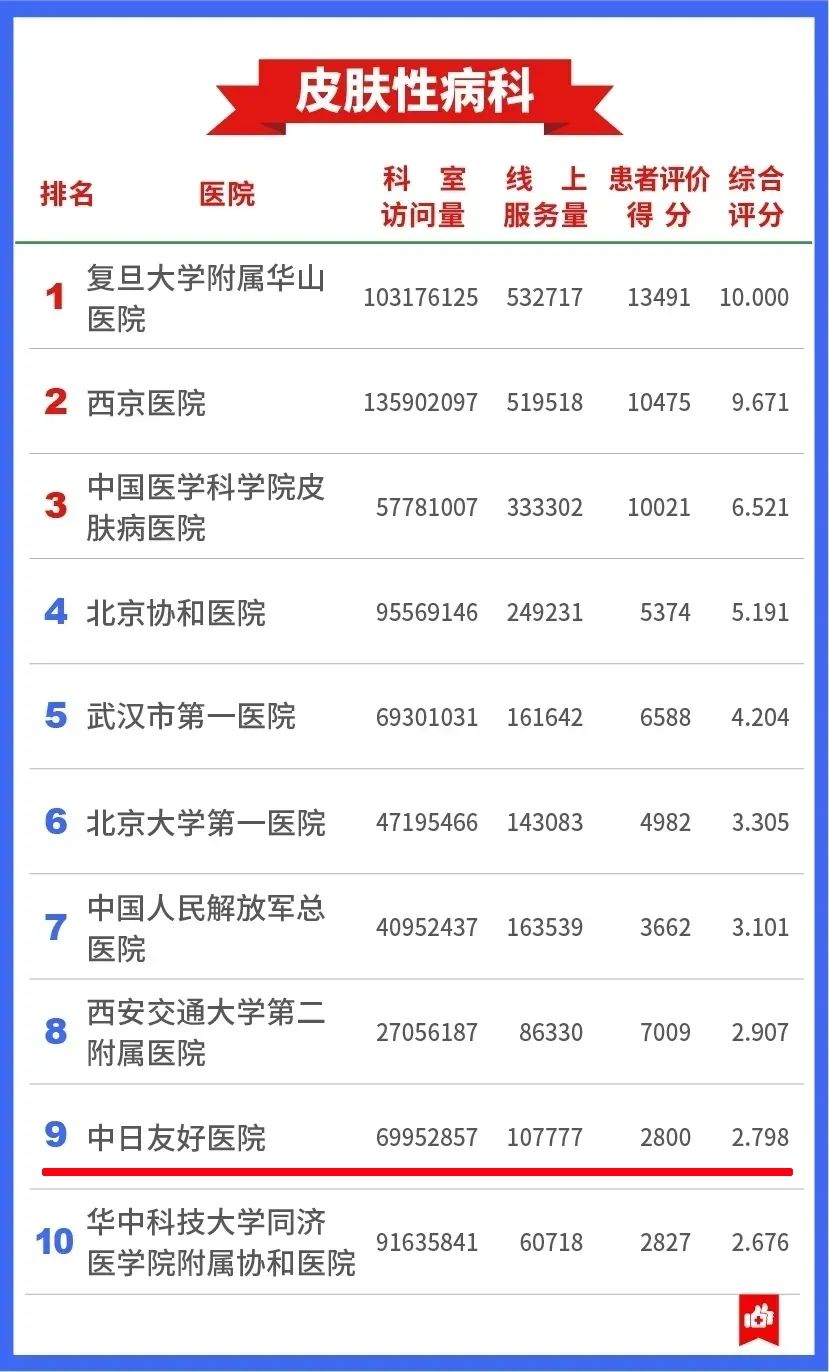 最新中国医院互联网影响力,中日医院呼吸科全国第一名,肾病内科全国第七名,皮肤性病科全国第九名