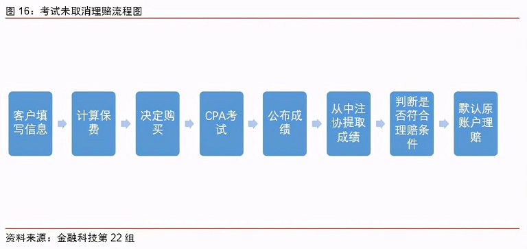 互联网相互保险产品类型有哪些,互联网保险排查的险种
