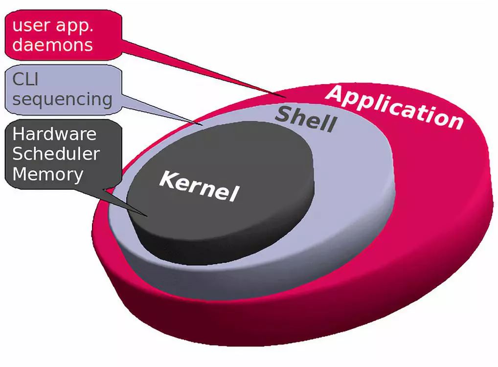 八千字硬核长文梳理Linux内核概念及学习路线