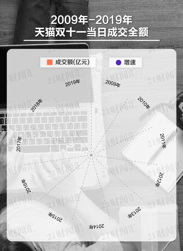 8亿人狂欢落幕！“造节”12年，一文看懂“双11”进化史