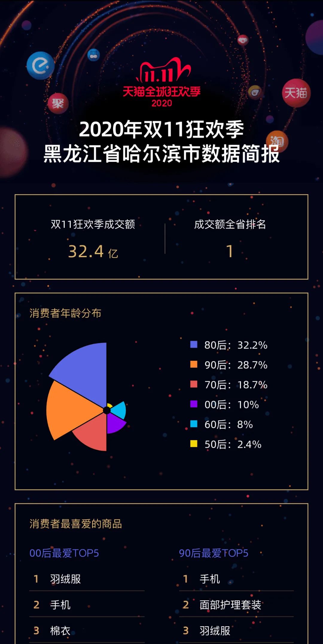 32.4亿元！冰城“尾款人”消费力全省第一丨80后最能买