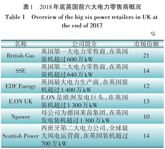 头条|英国零售电价套餐体系发展经验及对我国售电公司的启示