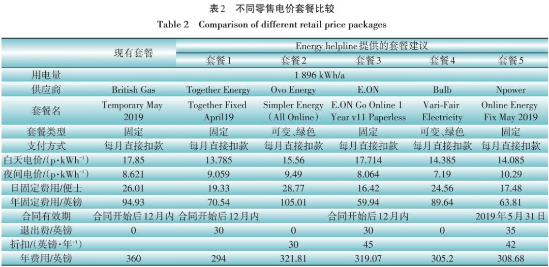 头条|英国零售电价套餐体系发展经验及对我国售电公司的启示