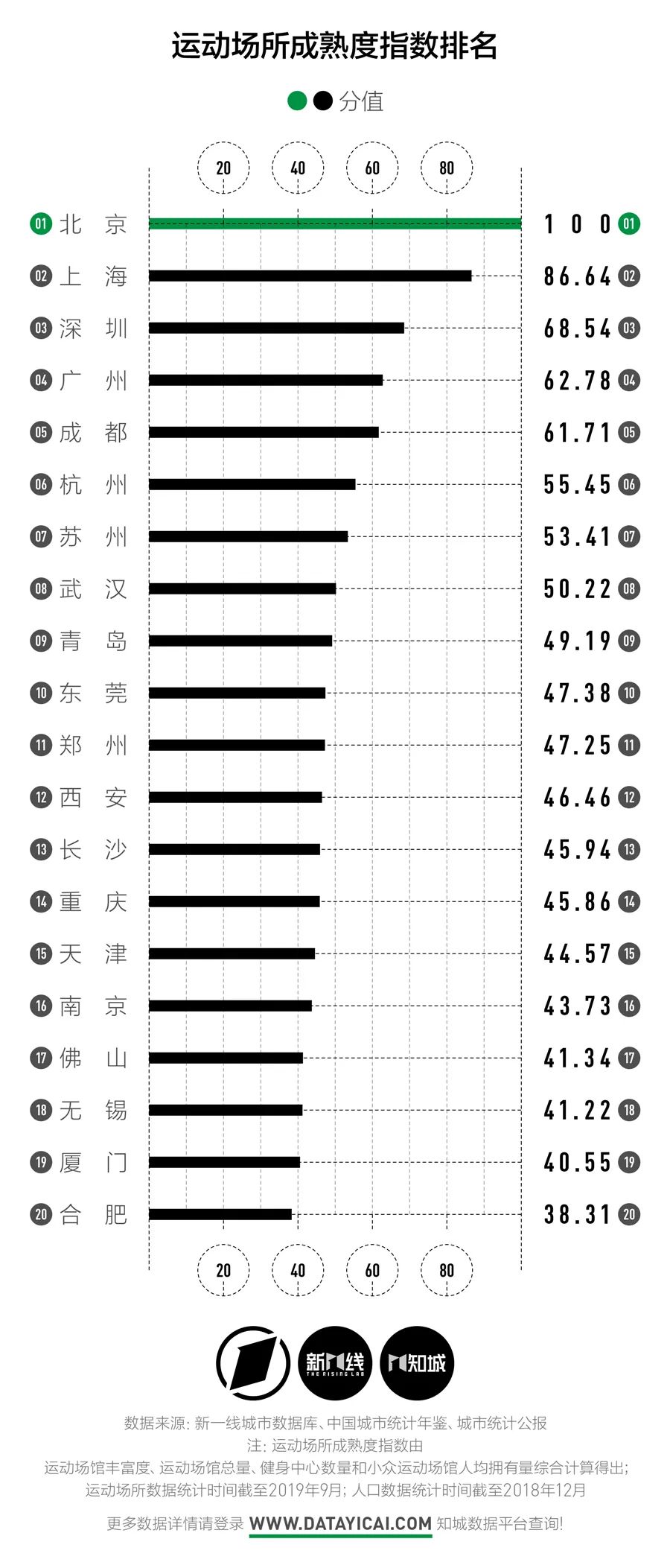 谁才是最“燃”的城市？|新一酱·知城