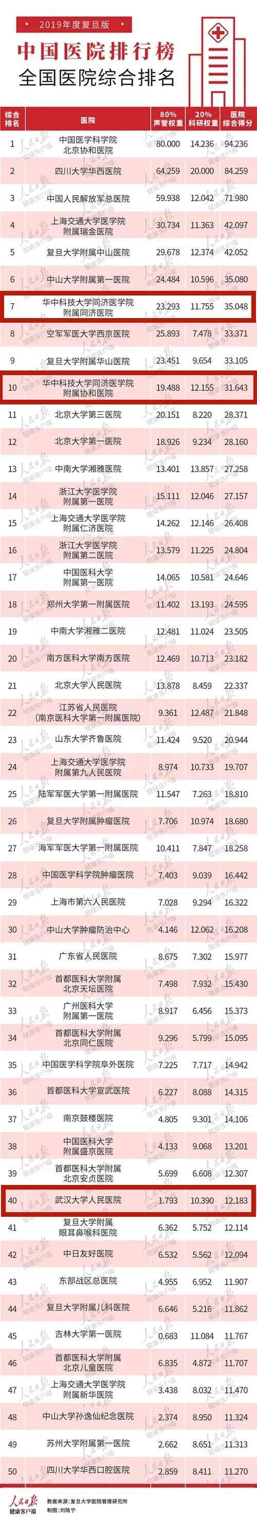 湖北医院特色专科排名,湖北省排名前十的医院