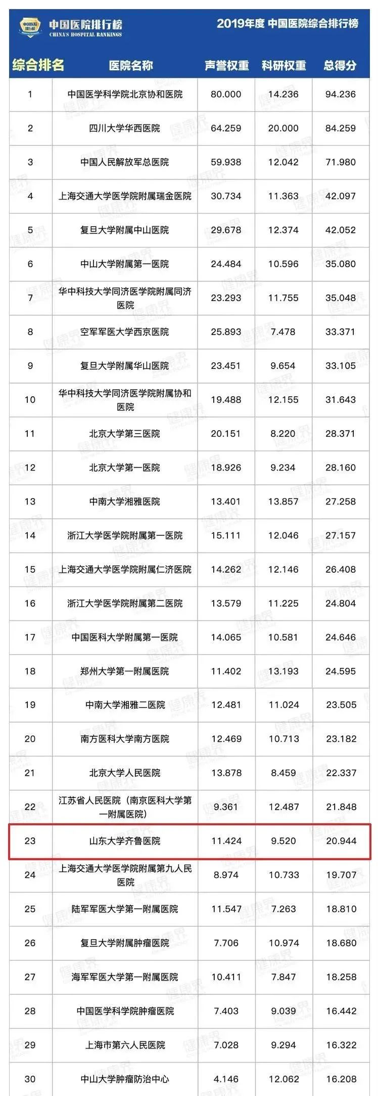 青岛最好医院排名前十私立医院,青岛医院排名榜前十名