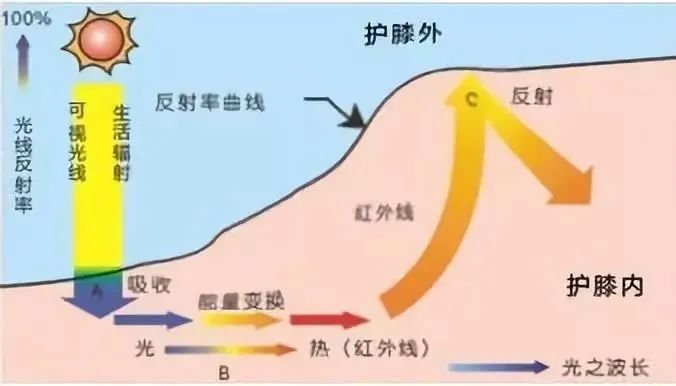 再也不用穿秋裤了!10秒让腿部恒温37度,袪湿又保暖,简直是老寒腿、关节炎的“救星”