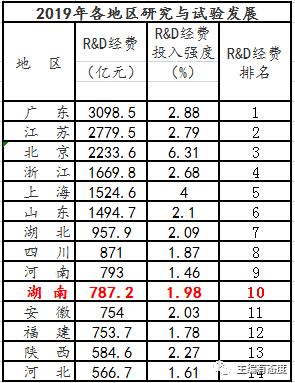 主编有态度|科技创新，湖南为何能进入全国前十