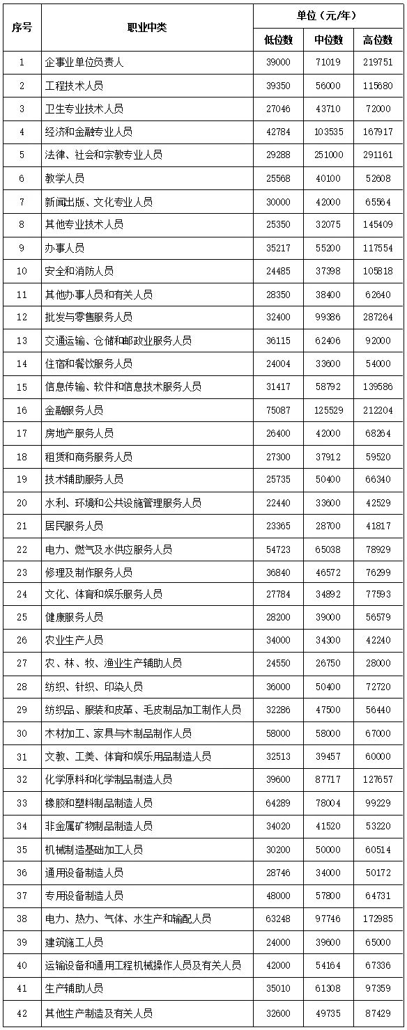 莆田市工资水平,2021年莆田市各区平均工资