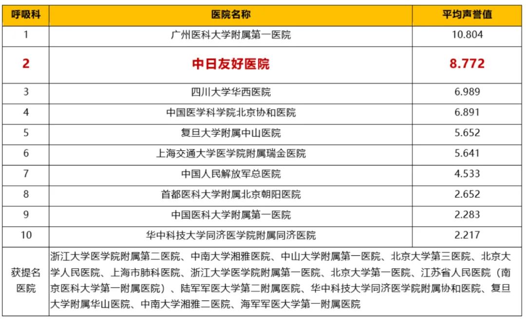 中日医院呼吸科2018年在全国排名,中日医院呼吸内科专家排名