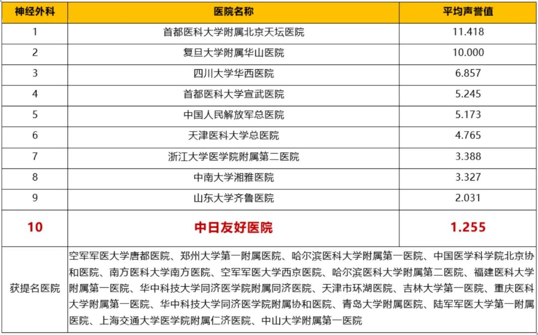 中日医院呼吸科2018年在全国排名,中日医院呼吸内科专家排名