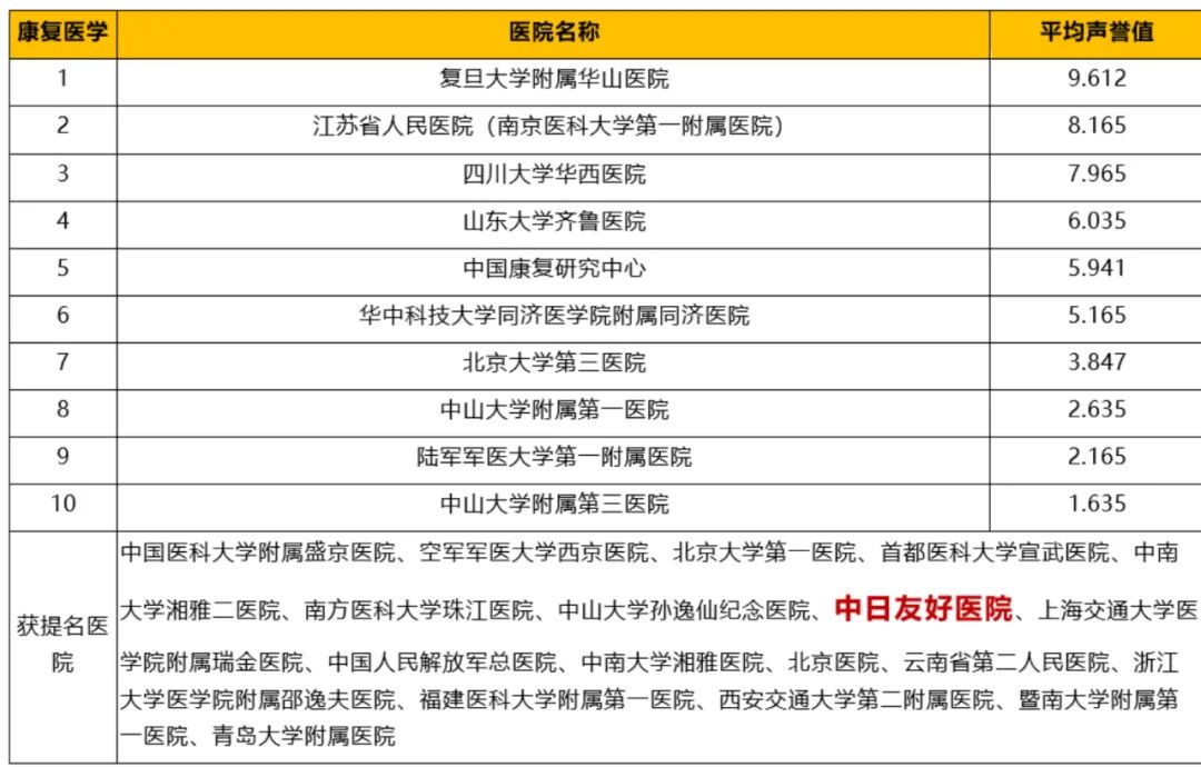 中日医院呼吸科2018年在全国排名,中日医院呼吸内科专家排名