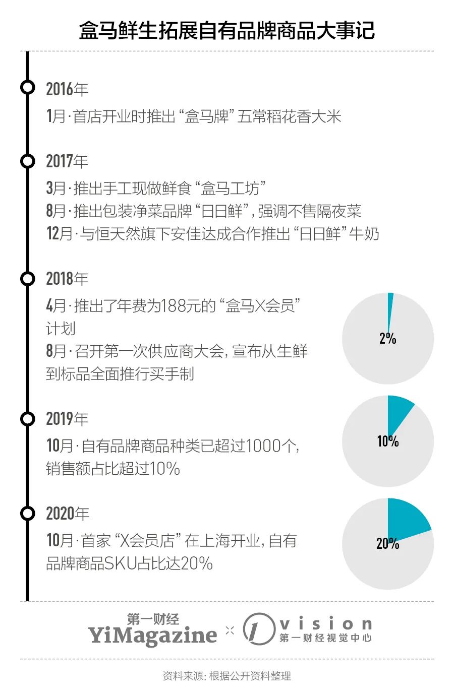 山姆和盒马的竞争战略成功的案例,盒马业态如何打造品牌