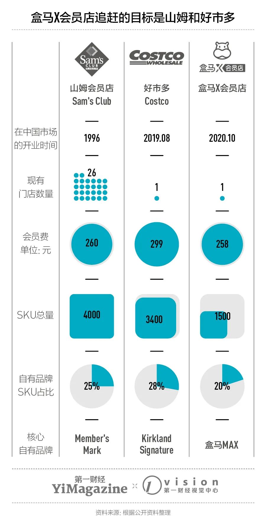 山姆和盒马的竞争战略成功的案例,盒马业态如何打造品牌