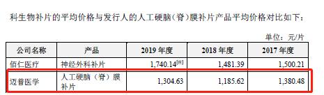 800万合同只产生400万收入,还有一堆数据打架,迈普医学是如何做到的?