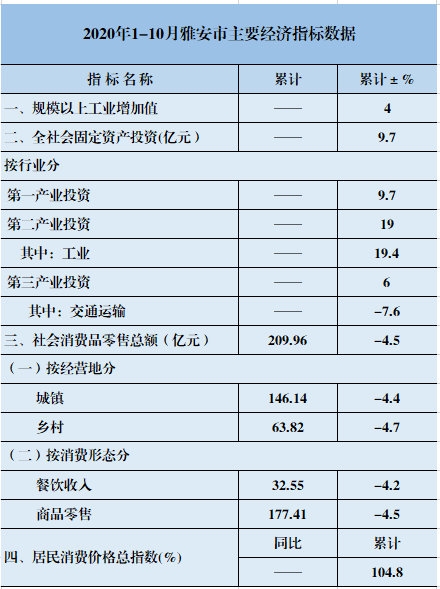 雅安成绩,雅安一季度经济形势