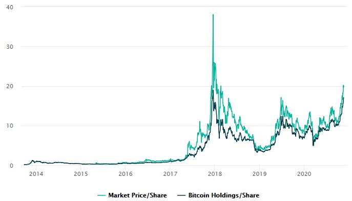 OKExResearch：灰度基金的高溢价之谜