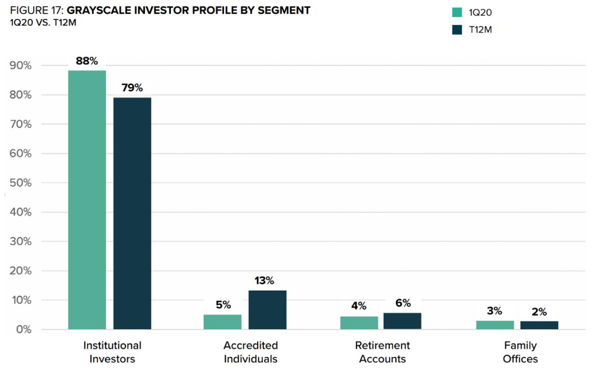 OKExResearch：灰度基金的高溢价之谜
