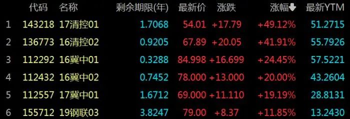 永煤违约债最新消息,永煤集团债券违约最新