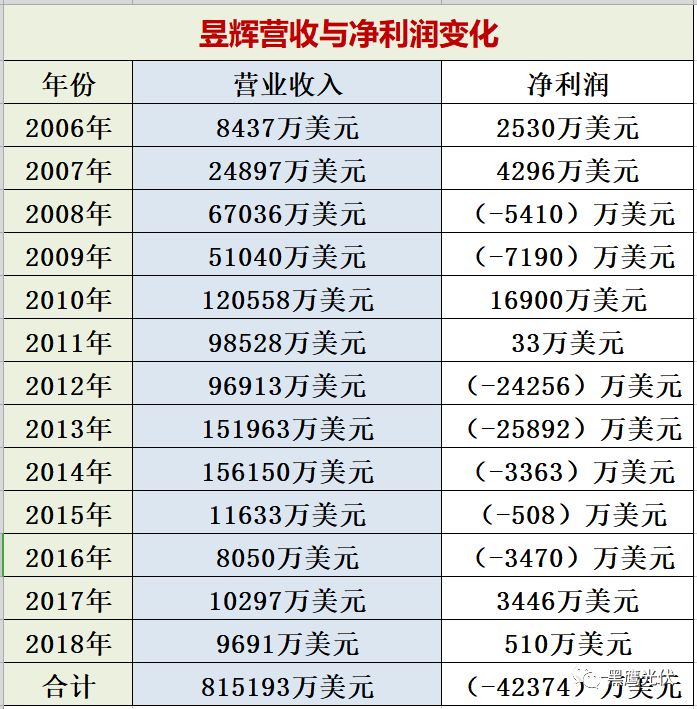 江苏昱辉阳光能源有限公司,昱辉阳光破产