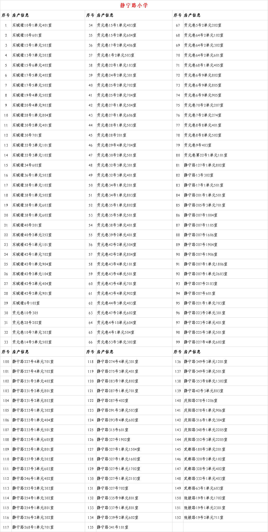 关于2020年城关地区小学新生入学房产信息的公示