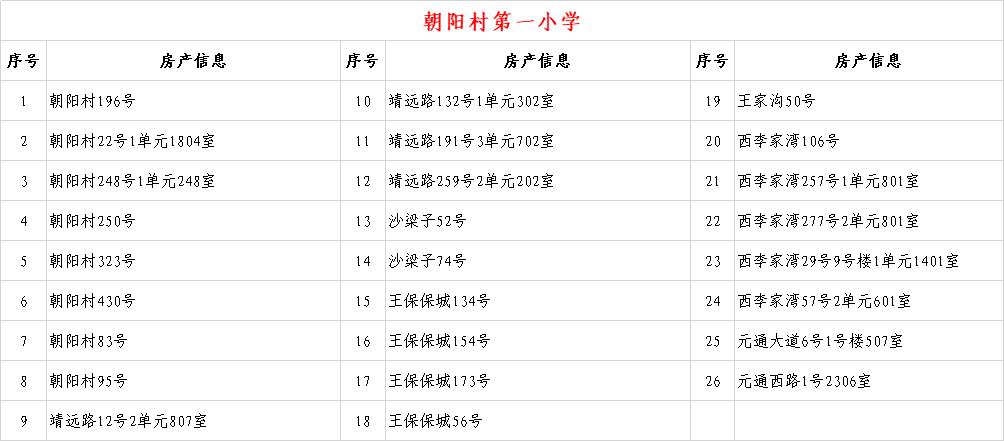 关于2020年城关地区小学新生入学房产信息的公示