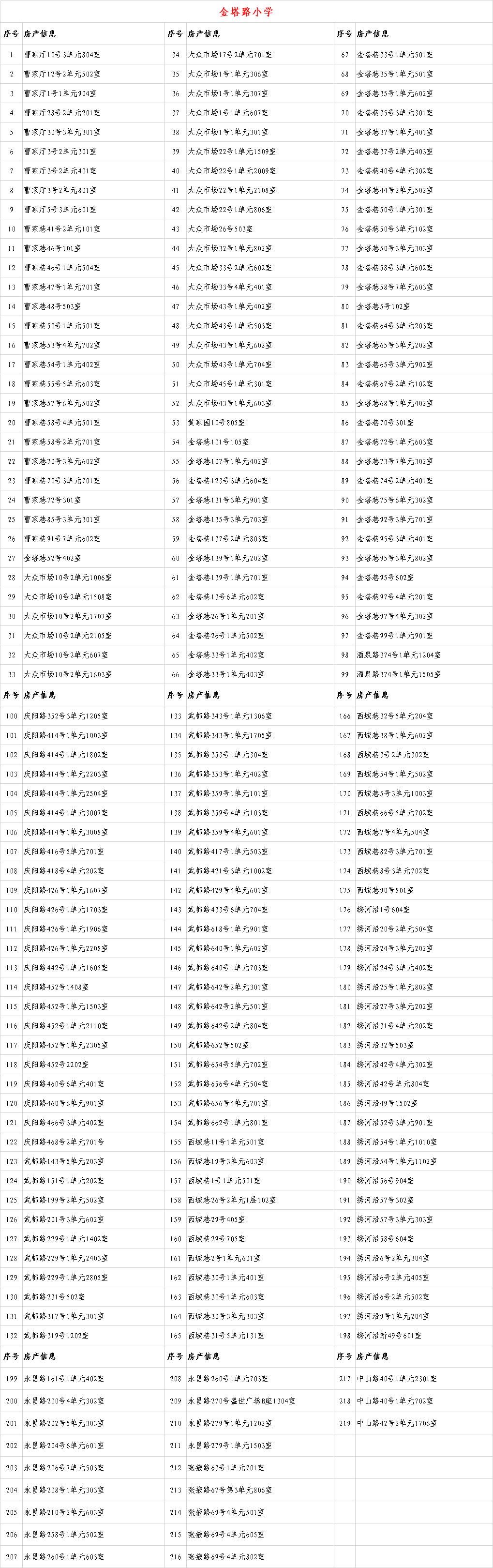 关于2020年城关地区小学新生入学房产信息的公示