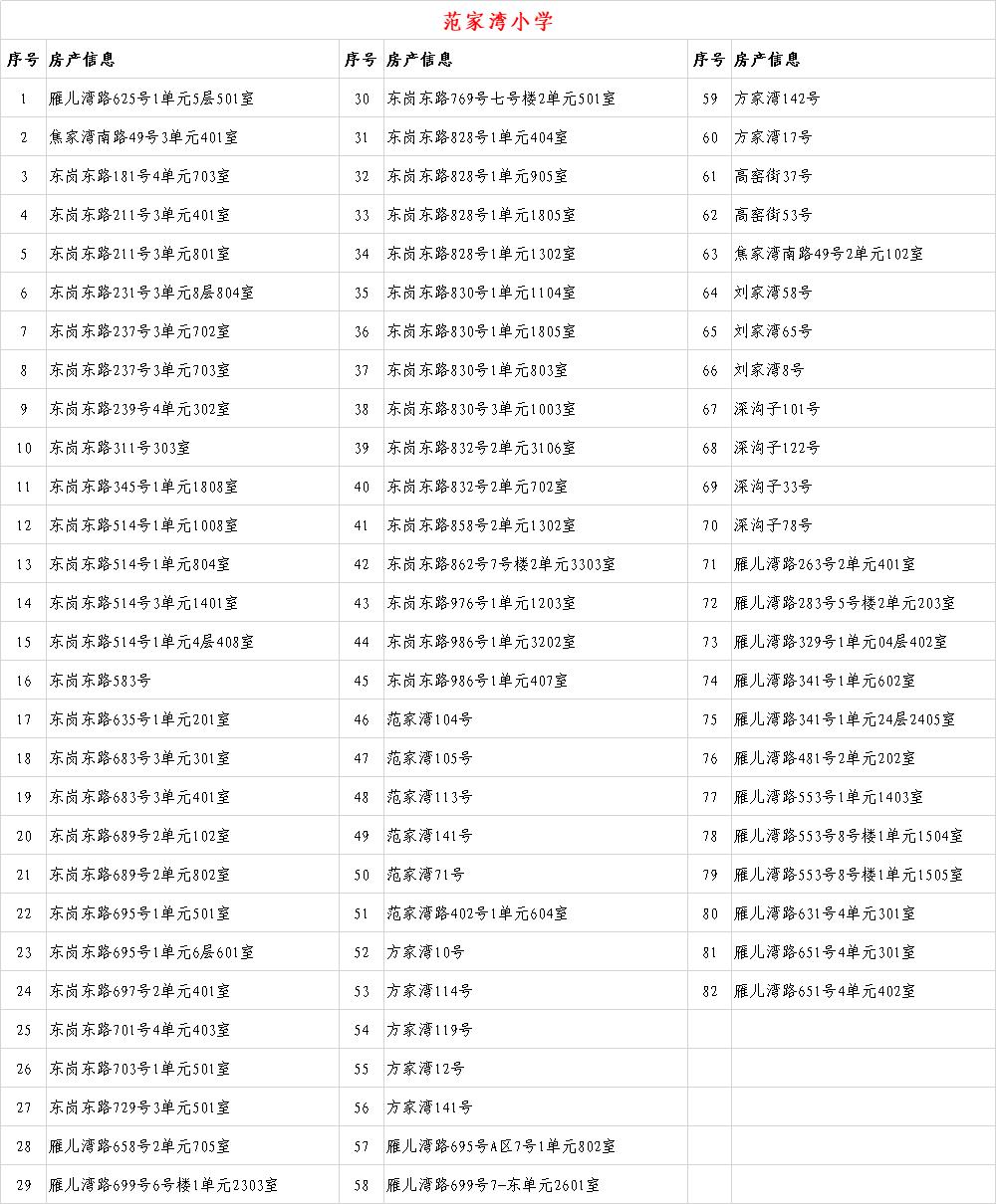 关于2020年城关地区小学新生入学房产信息的公示