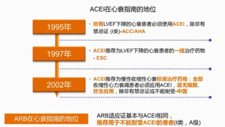 规范HFrEF的药物治疗——RAAS*制剂抑**与MRA