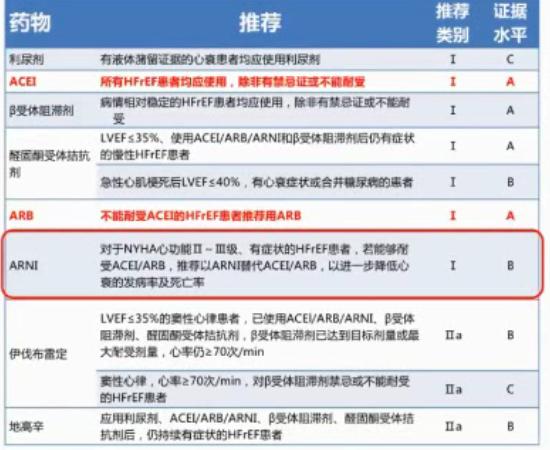 规范HFrEF的药物治疗——RAAS*制剂抑**与MRA