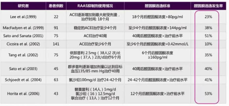 规范HFrEF的药物治疗——RAAS*制剂抑**与MRA