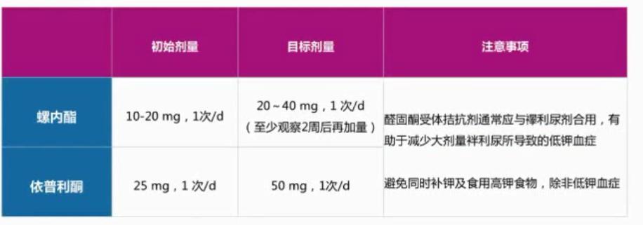 规范HFrEF的药物治疗——RAAS*制剂抑**与MRA