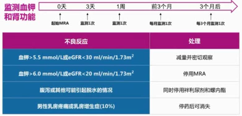 规范HFrEF的药物治疗——RAAS*制剂抑**与MRA