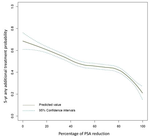 psa降低是癌症吗,前列腺癌psa的百分比