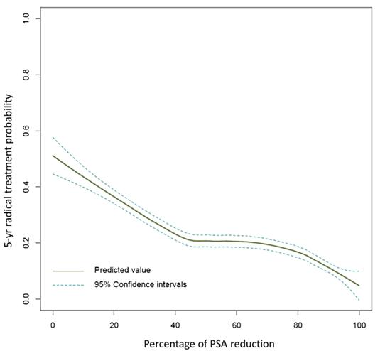 psa降低是癌症吗,前列腺癌psa的百分比