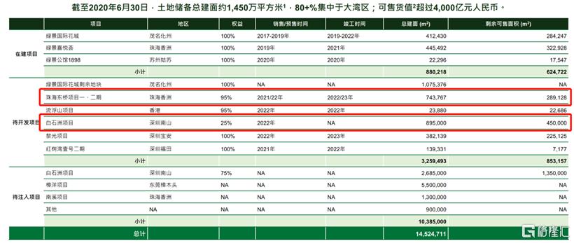半年报点评绿景中国地产,绿景中国地产业绩分析