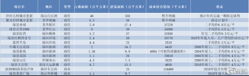 半年报点评绿景中国地产,绿景中国地产业绩分析