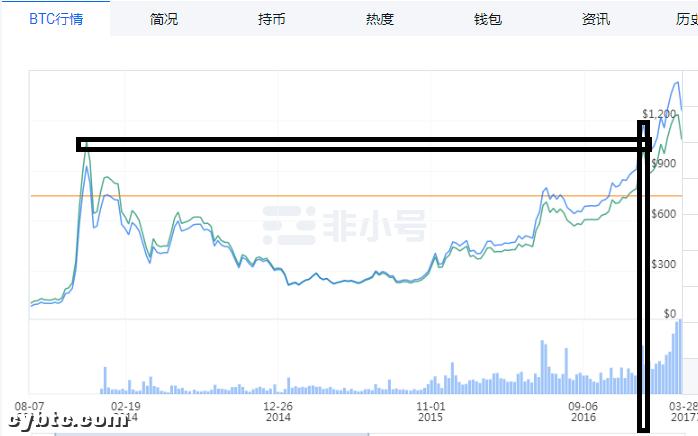 币圈熊市牛市,币圈要关注哪些资讯